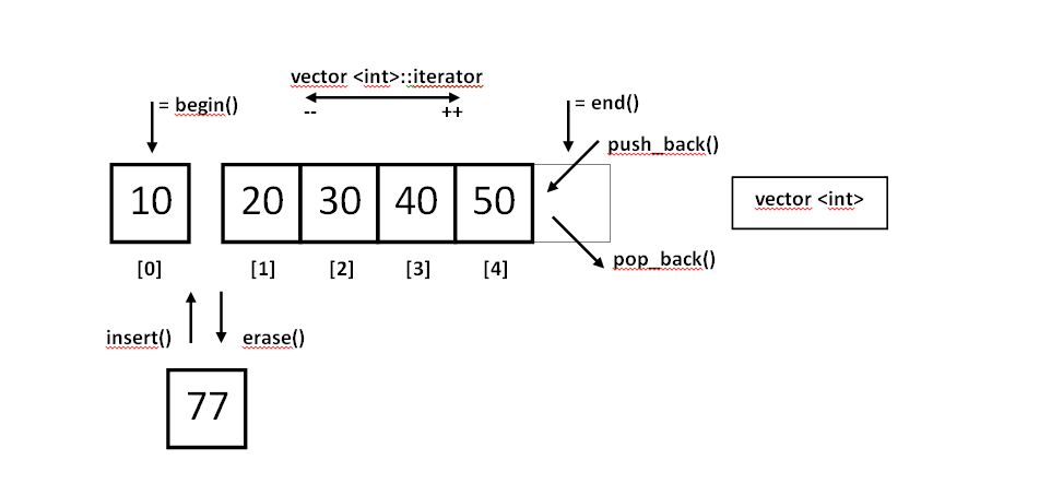 Abbildung 1: Ein vector-Feld und der zugehörige Iterator